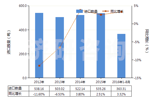 2012-2016年8月中國柑橘屬果實精油脫萜的萜烯副產(chǎn)品(HS33019020)進口量及增速統(tǒng)計